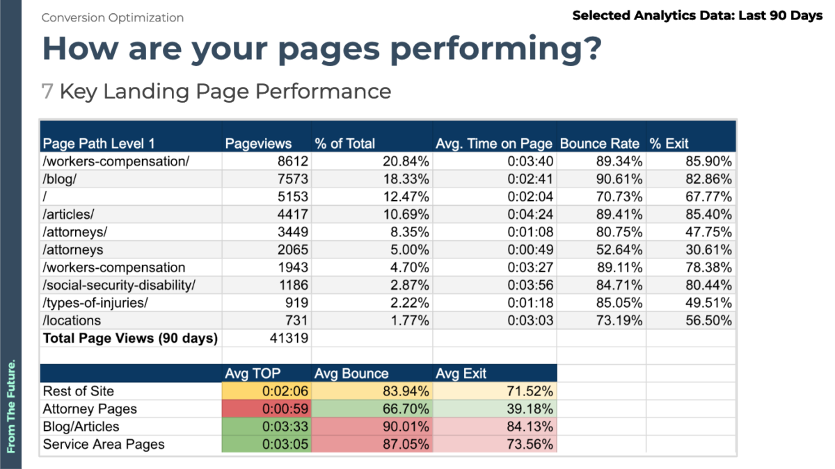 key landing page performance